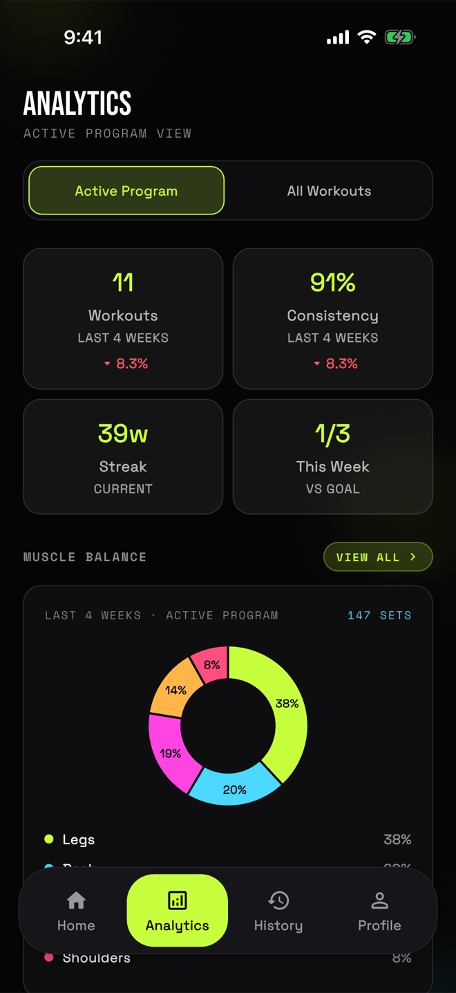 Analytics screen with workouts, consistency, streak and a muscle balance chart.